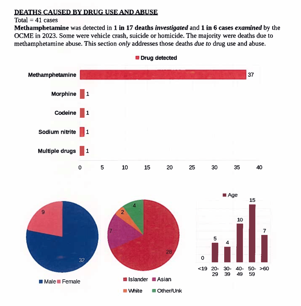 Meth the leading cause of non-natural death in 2023 - KANDIT News Group